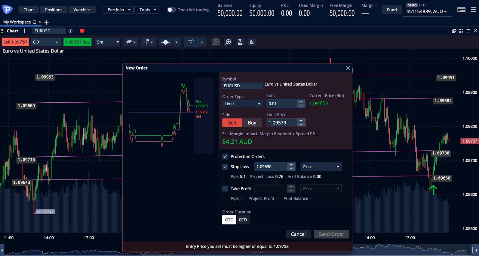 take profit chart