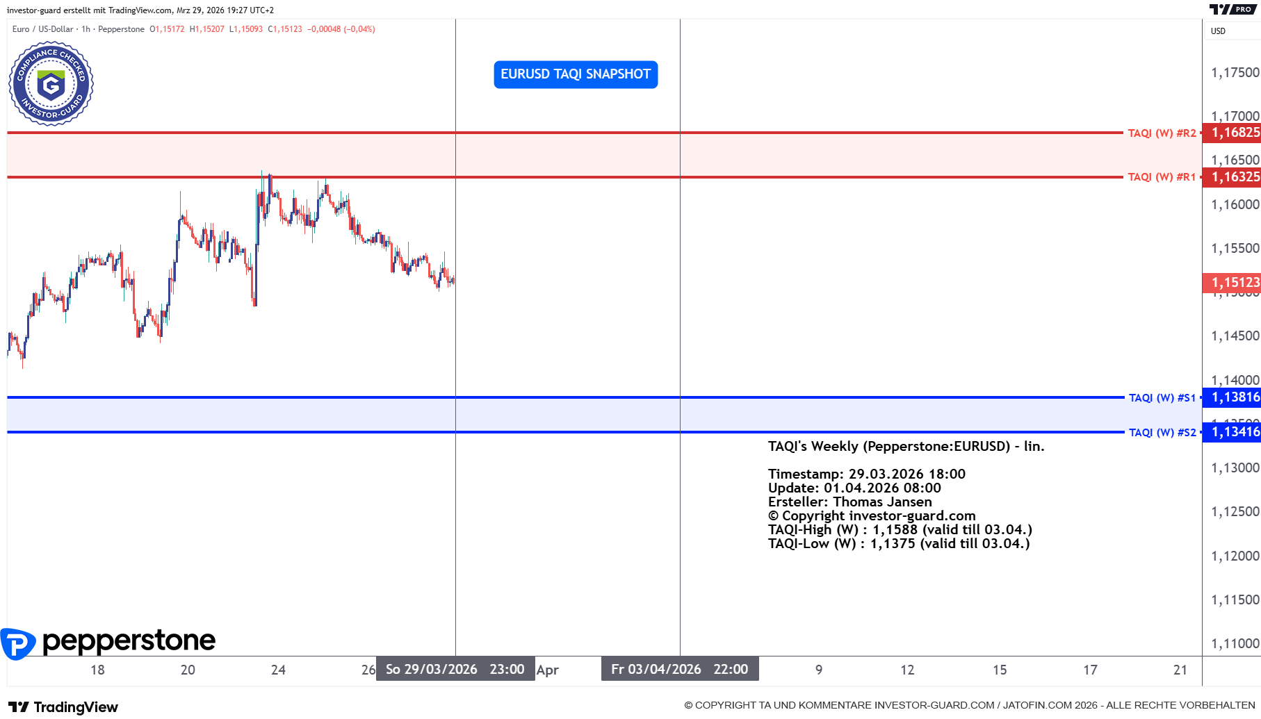 EURUSD CFD von Pepperstone im Wochenchart