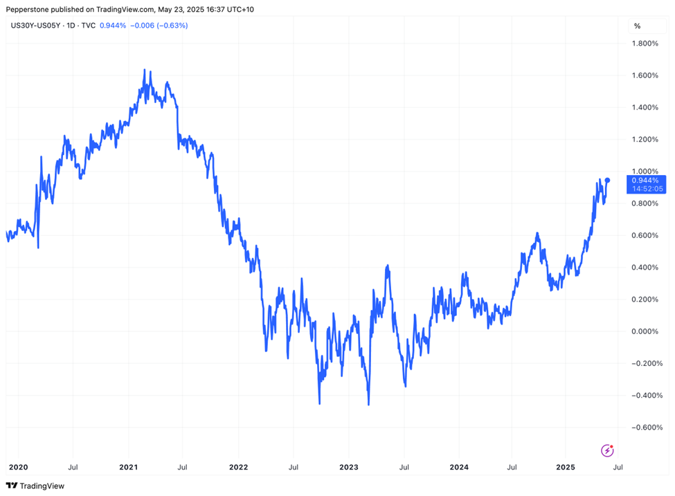 US30Y-US50Y