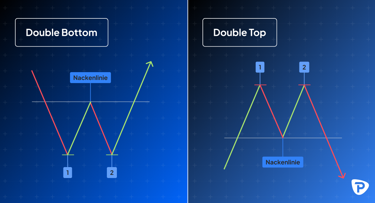 Beispiel für Double Bottom & Double Top