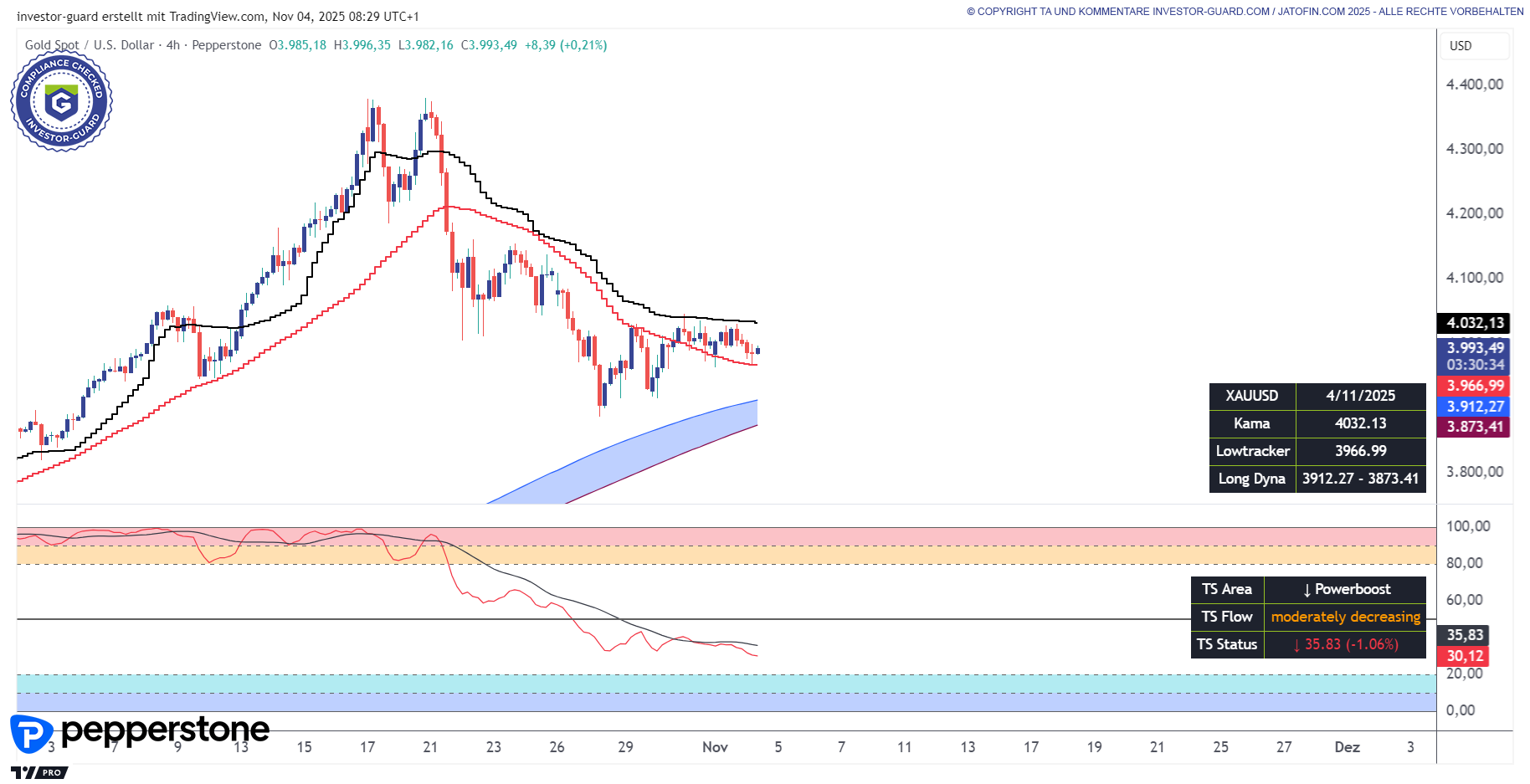 GOLD wartet auf Impulse