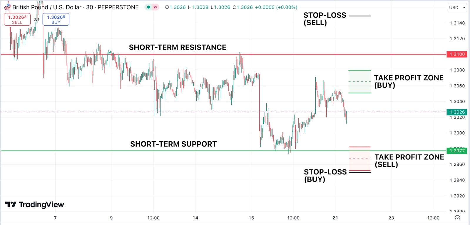 Trading chart of GBP/USD on a 30-minute timeframe using Pepperstone, illustrating short-term resistance and support levels. The chart highlights stop-loss zones for buy and sell positions, as well as take-profit zones above and below the current price of 1.3026. Key areas for risk management and profit targets are visually marked for traders.