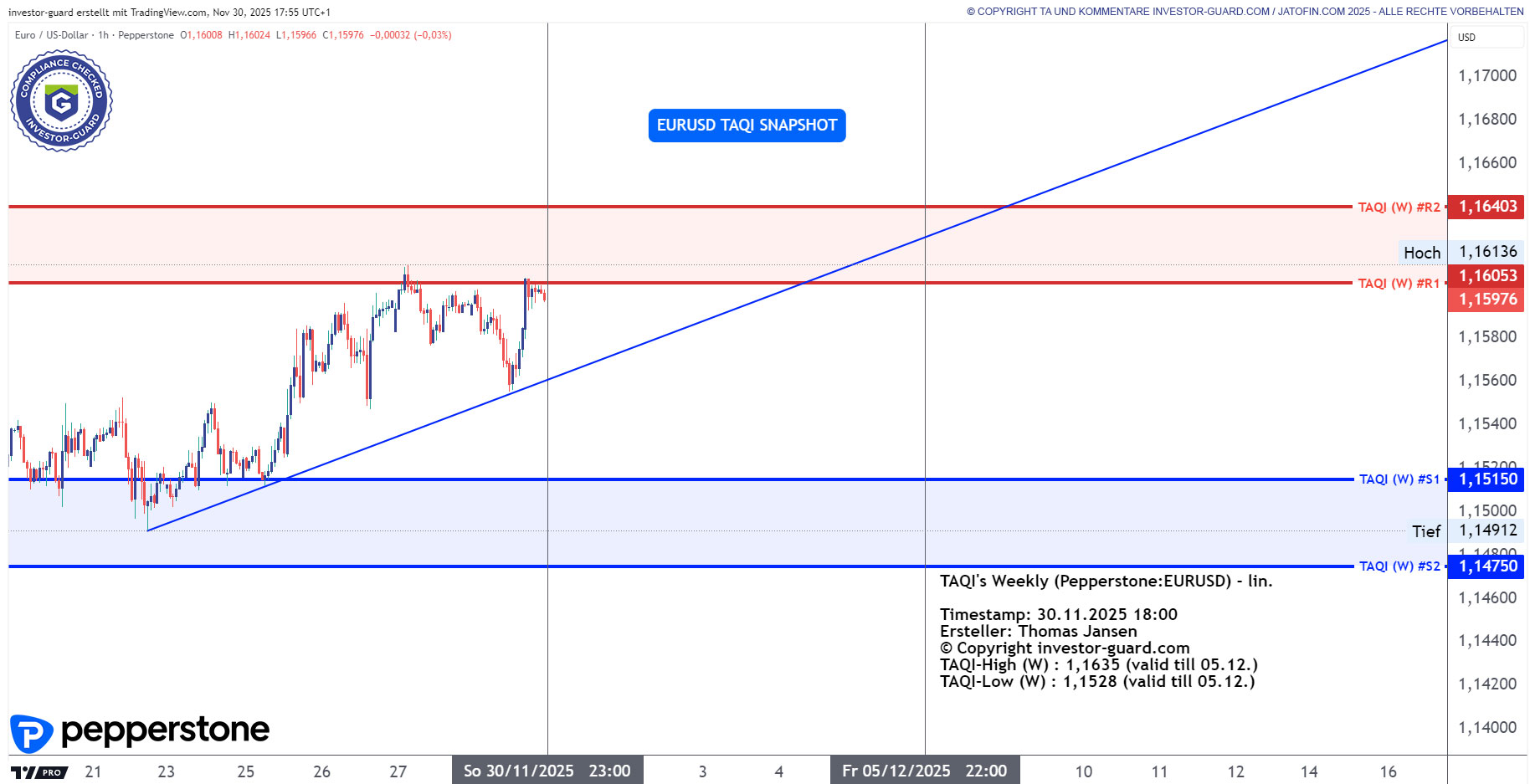 EURUSD CFD von Pepperstone im Wochenchart