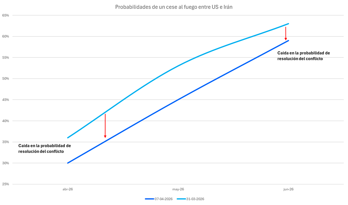 Probabilidad_de_un_cese_al_fuego_entre_EE.UU._e_Irán.png