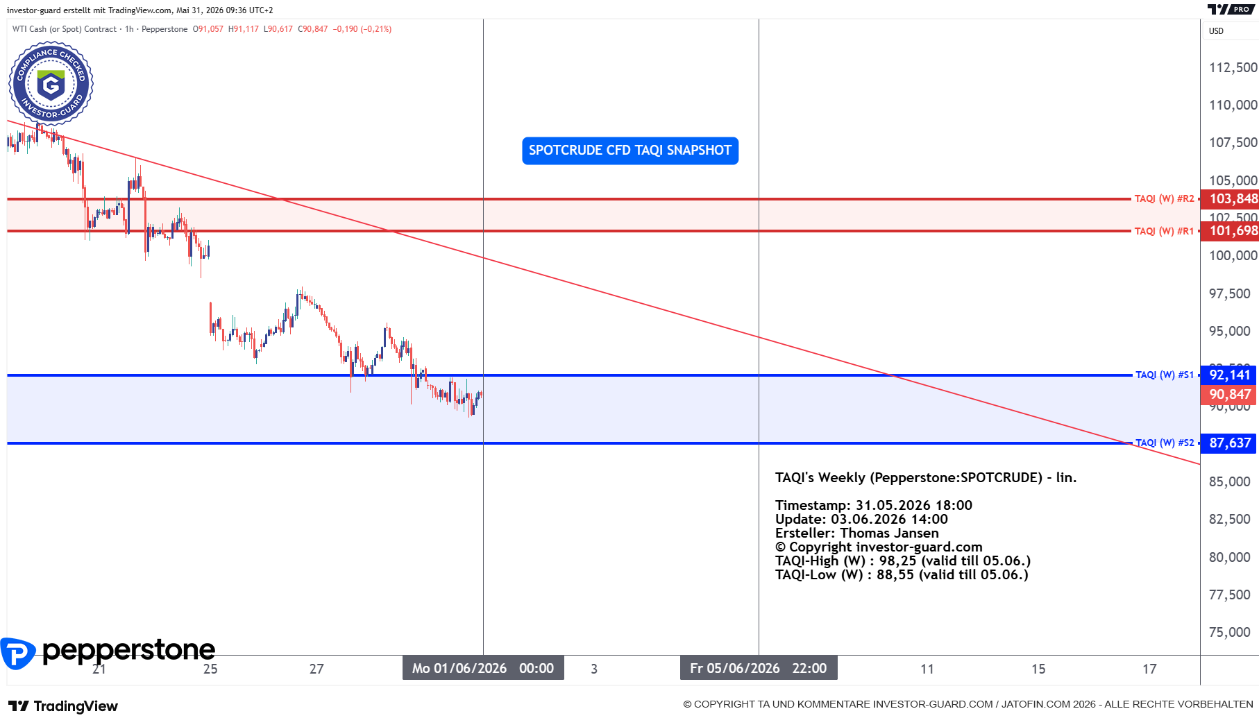 Crude Oil CFD von Pepperstone im Wochenchart