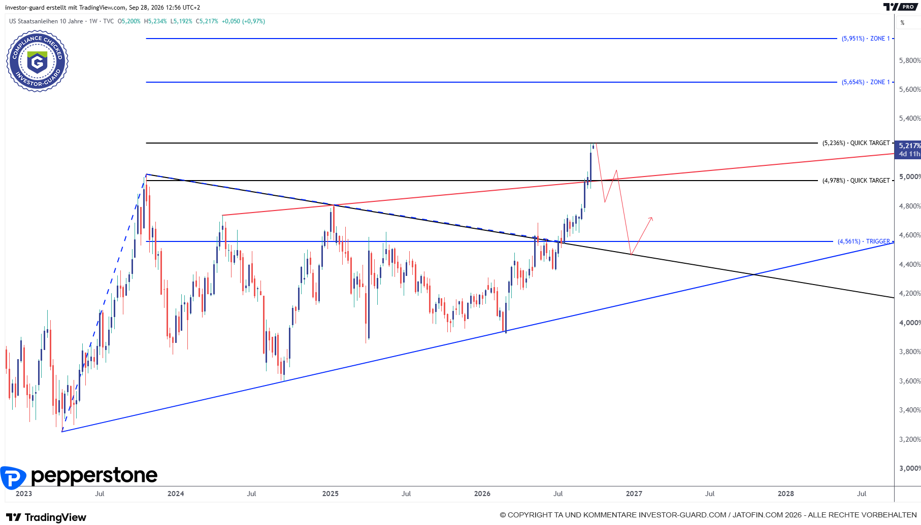 US10Y (TMMA, Charttechnik)