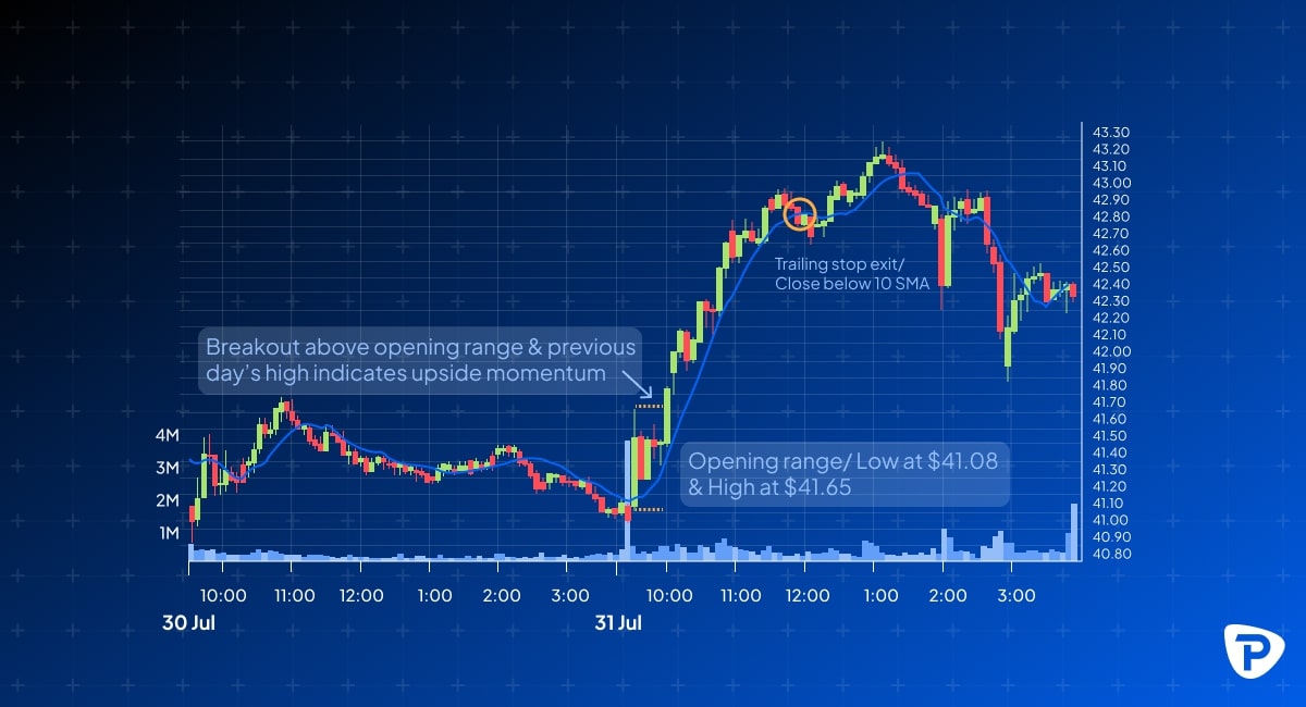 A stock chart showing price movements on July 30-31, with annotations on breakout signals, entry points, and trailing stop exit.jpg