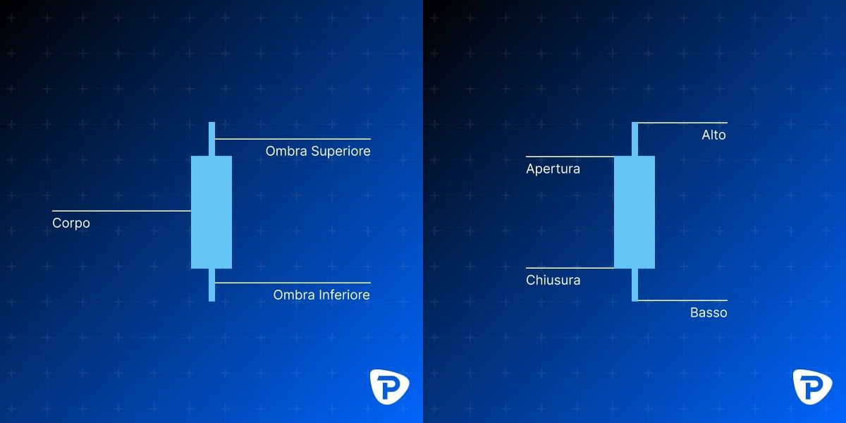 A candlestick chart with 'Open, High, Low, Close' labels against a blue background