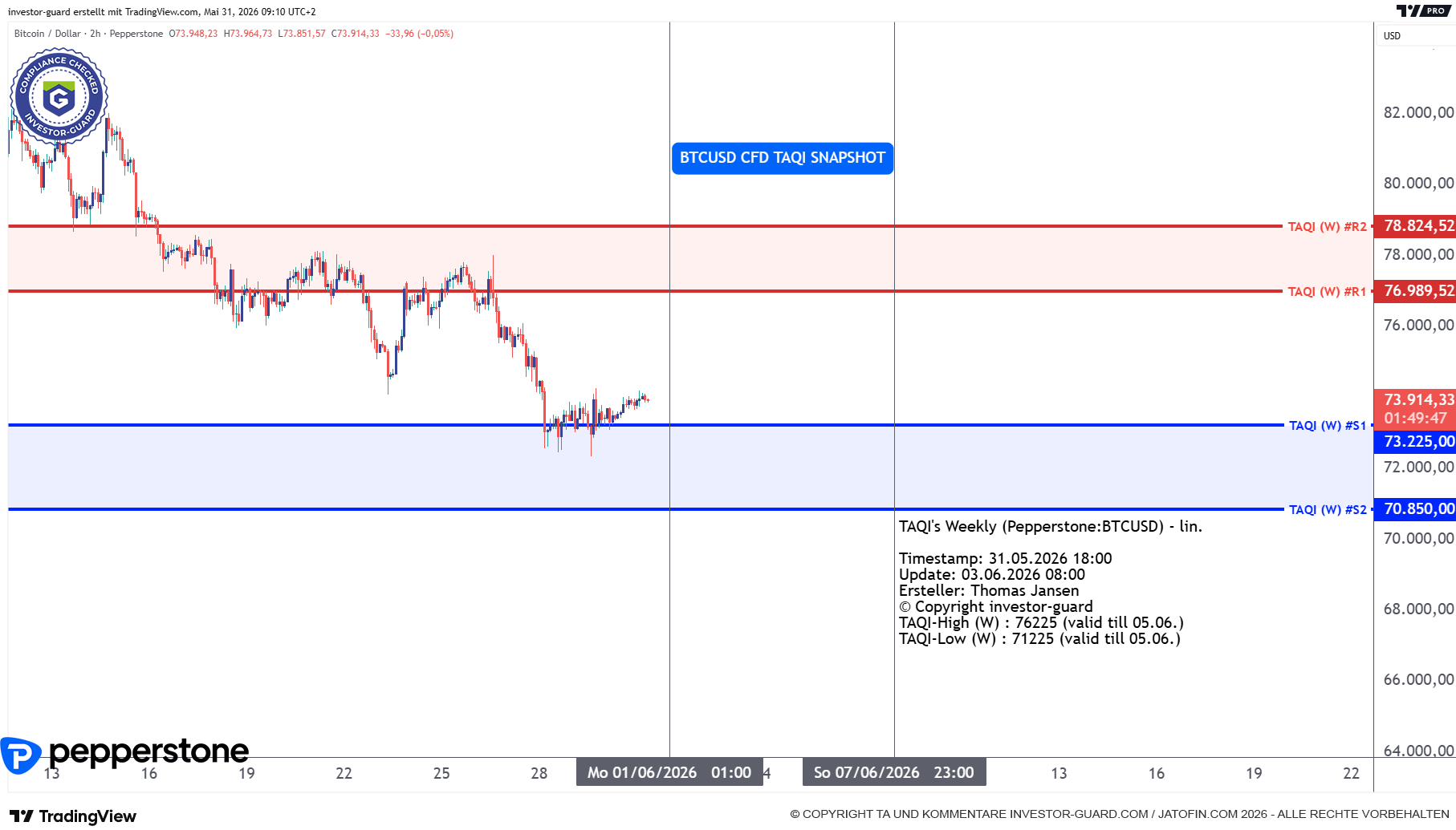 BTCUSD CFD von Pepperstone im Wochenchart