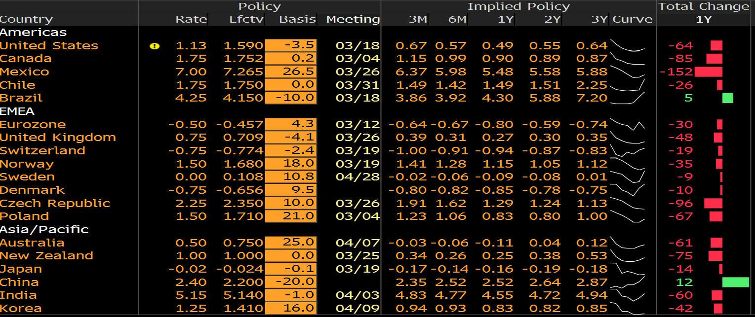 Rates chart