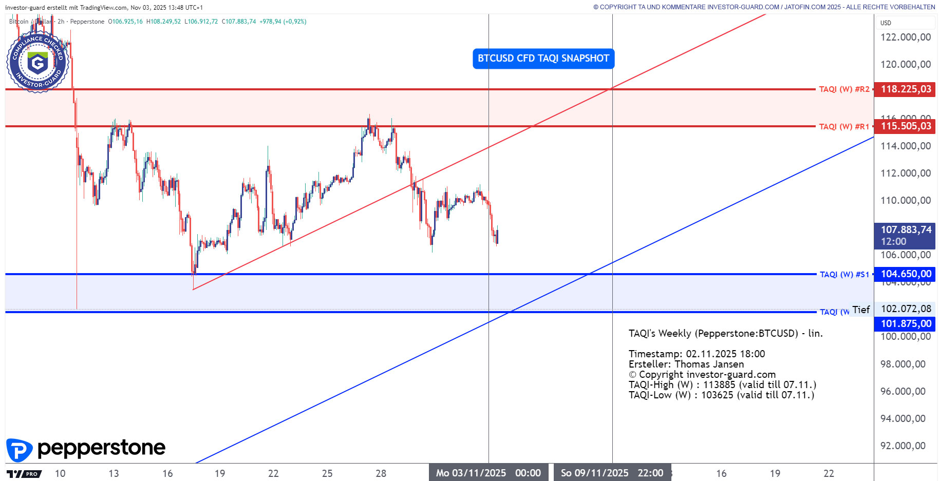 BTCUSD CFD von Pepperstone im Wochenchart