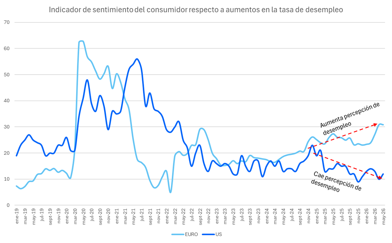 indicador_de_sentimiento_del_consumidor_respecto_a_aumento_a_tasas_de_desempleo.png