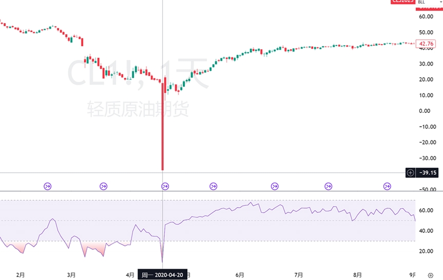 Crude Oil Futures 1D Volume