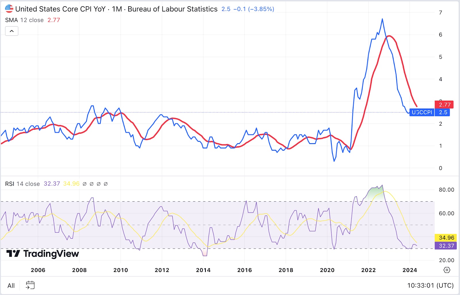 usa_core_cpi