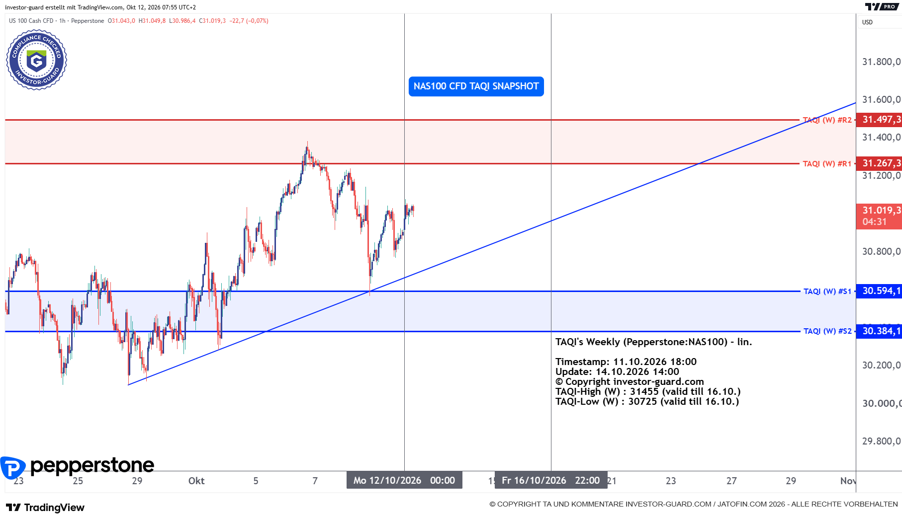 NAS100 Index CFD von Pepperstone im Wochenchart