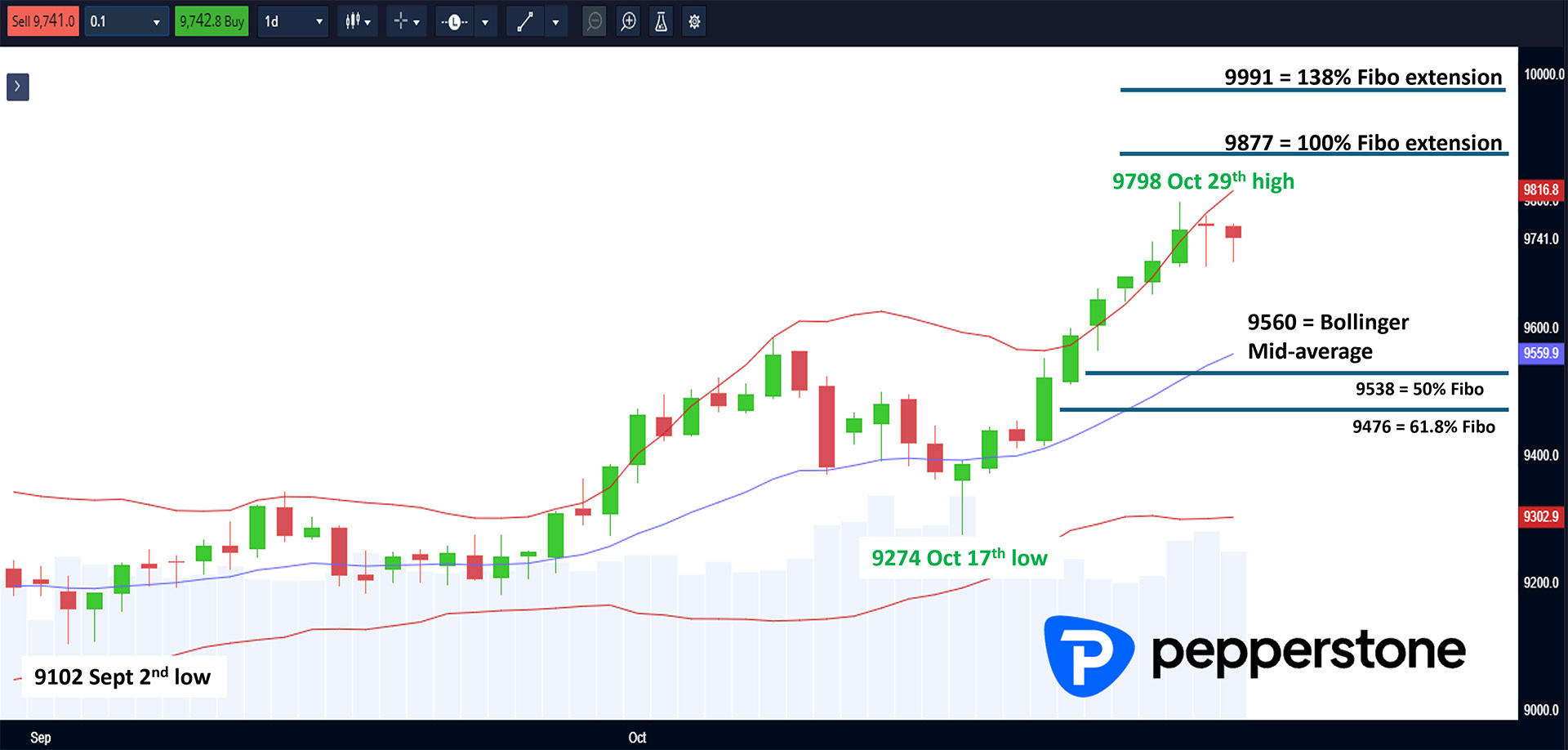 Chart 2 FTSE 100 Index daily chart