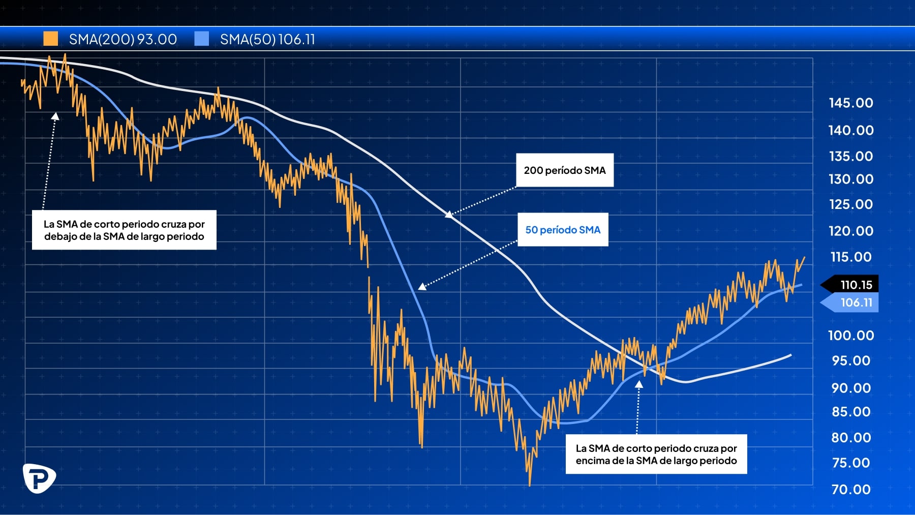 Graph_displaying_SMA(50)_and_SMA(200)_with_annotations_showing_crossing_points_and_values_highlighting_trend_analysis_in_a_financial_chart.jpg