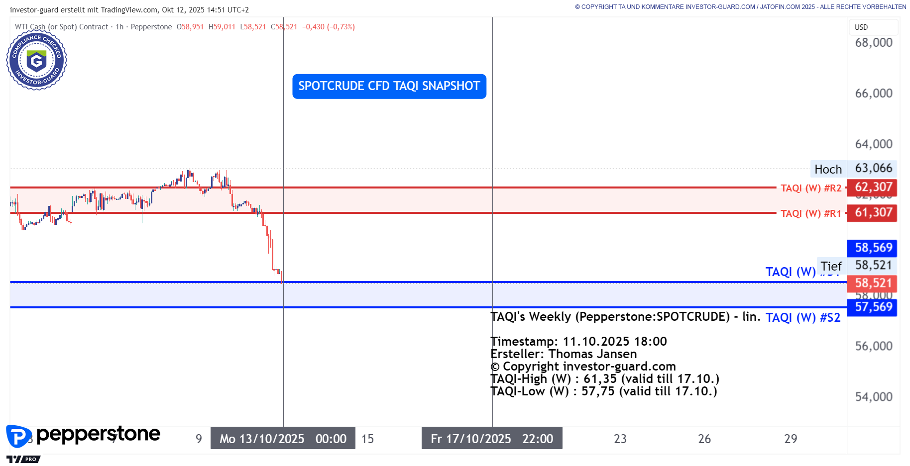 Crude Oil unter Verkaufsdruck