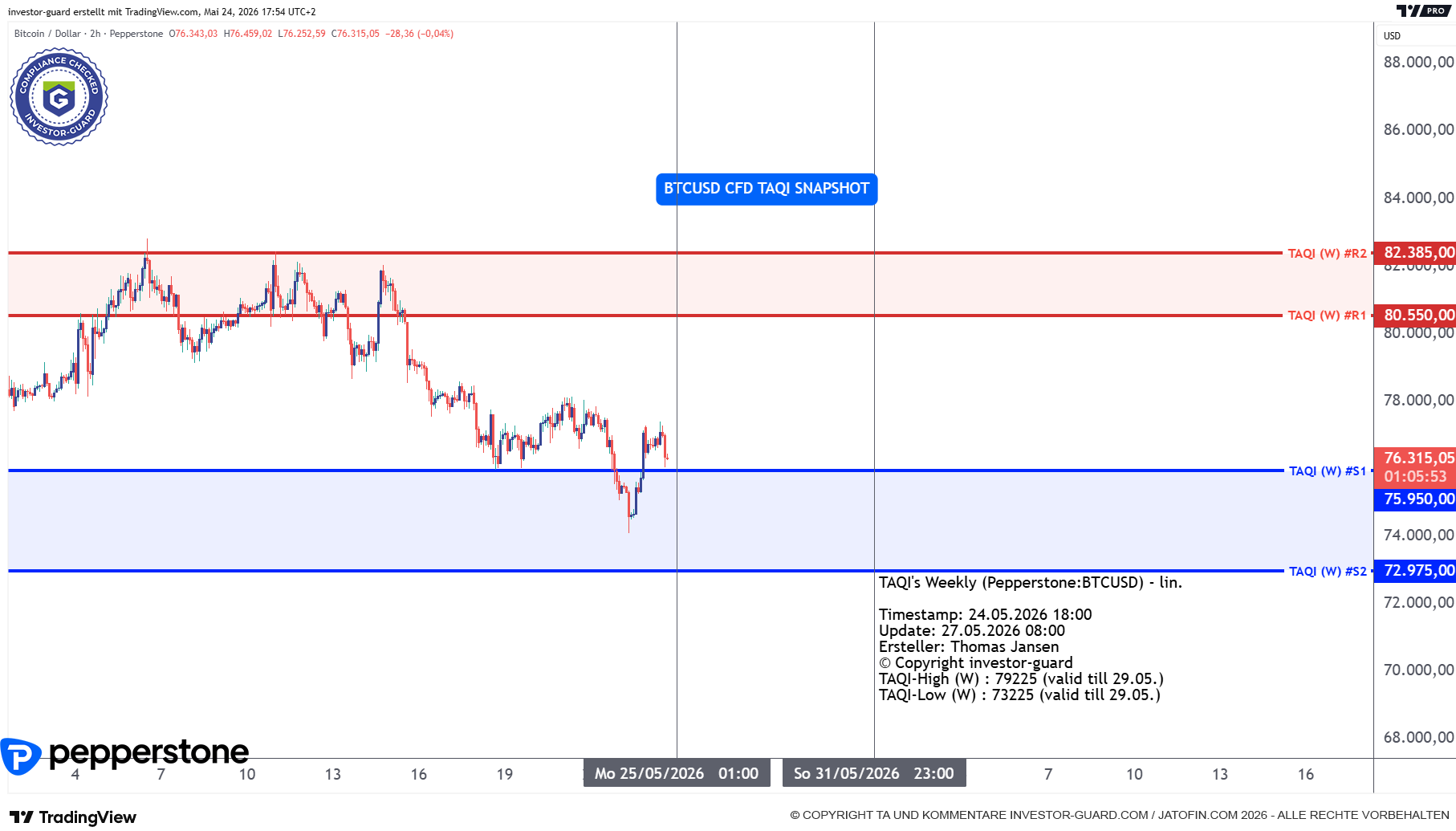 BTCUSD CFD von Pepperstone im Wochenchart