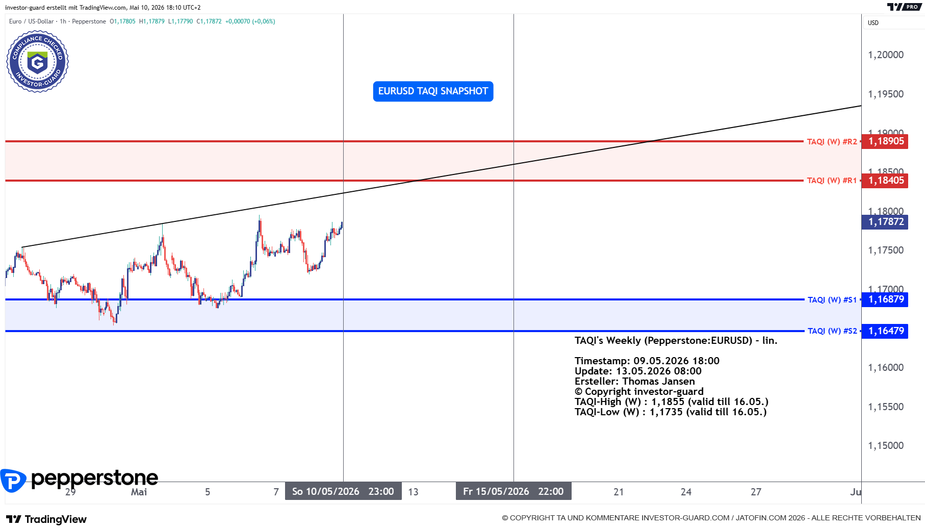 EURUSD CFD von Pepperstone im Wochenchart