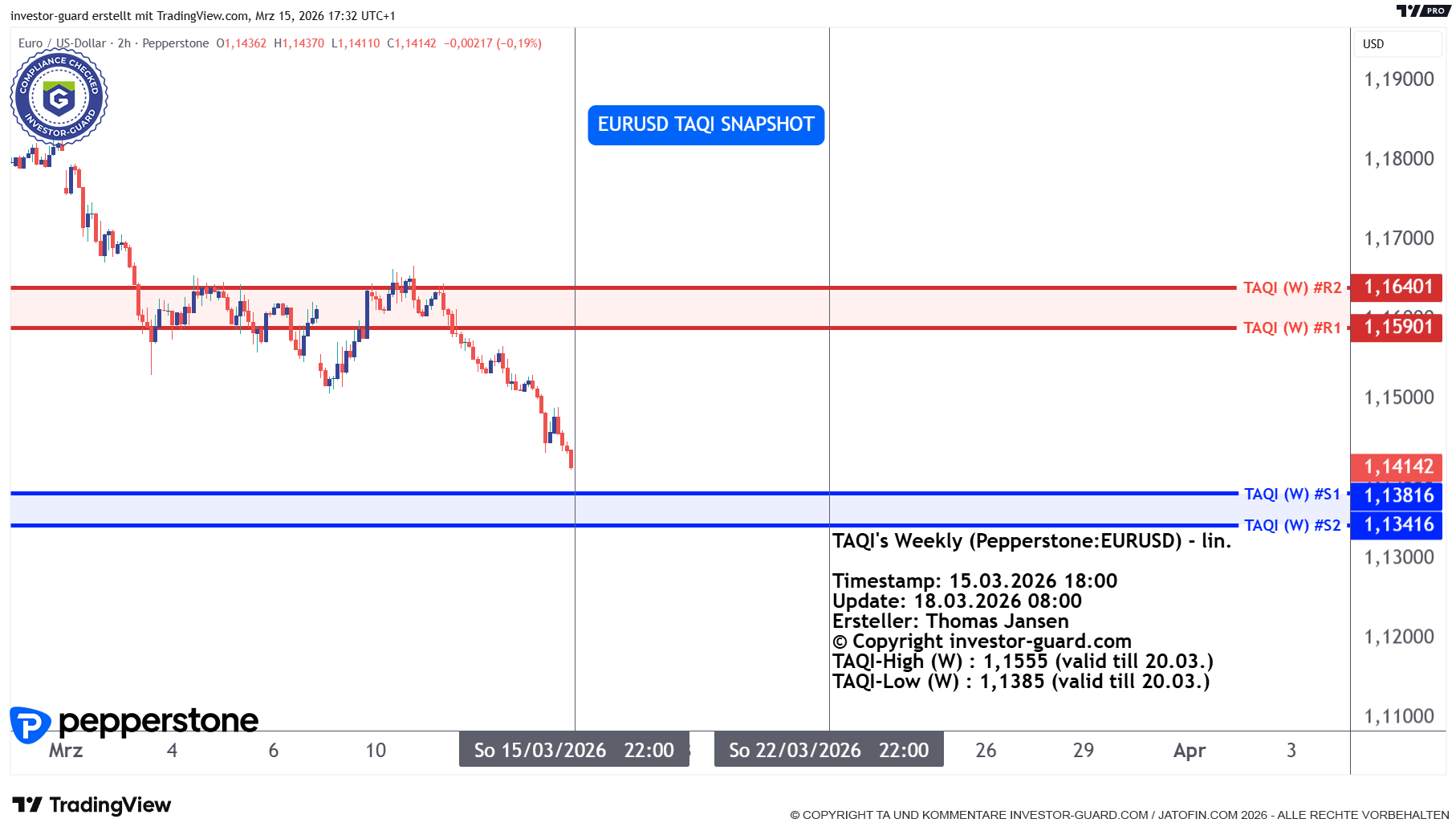 EURUSD CFD von Pepperstone im Wochenchart