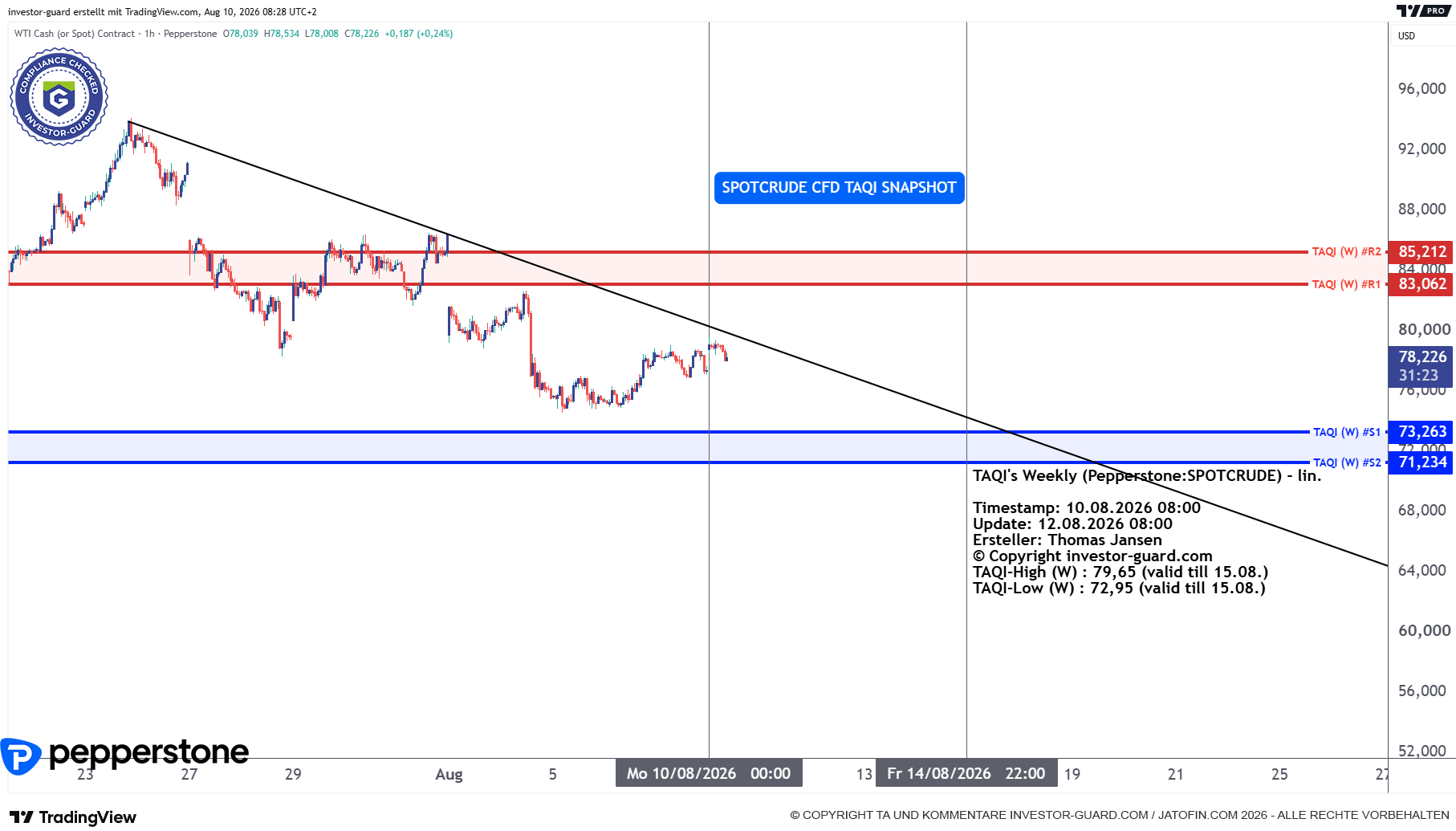 Crude Oil CFD von Pepperstone im Wochenchart