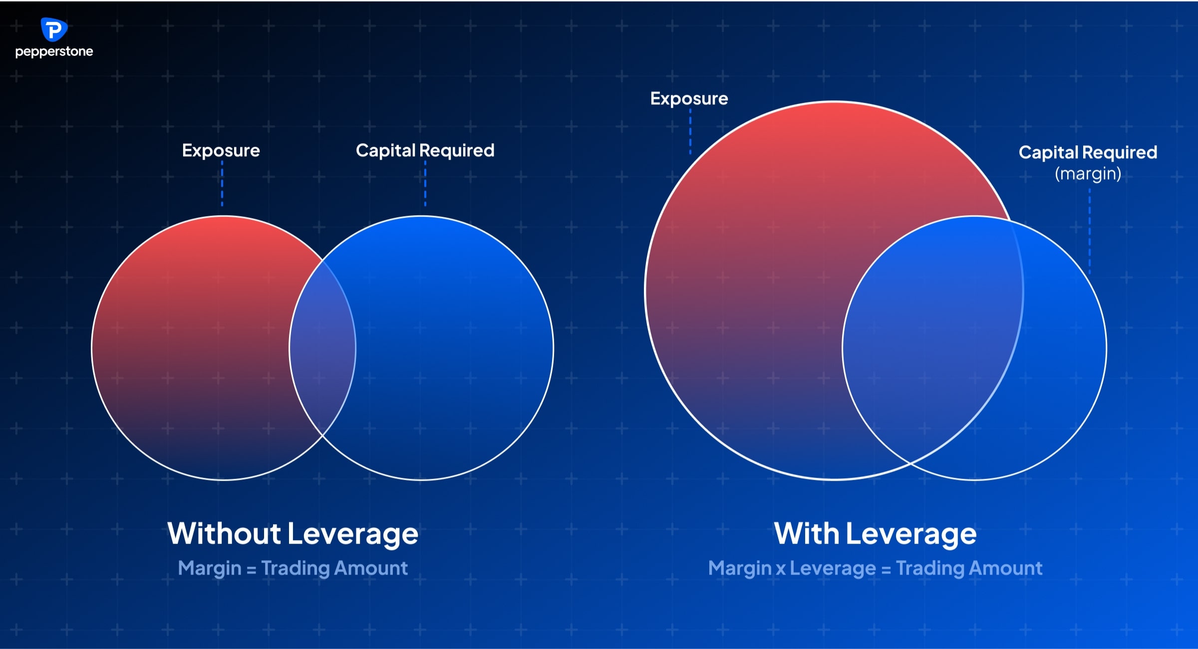 Comparison of trading without leverage and with leverage. The image shows two sets of overlapping circles representing exposure and capital required. Without leverage, the capital required equals the trading amount. With leverage, the capital required (margin) is smaller, allowing for greater exposure with the same capital.