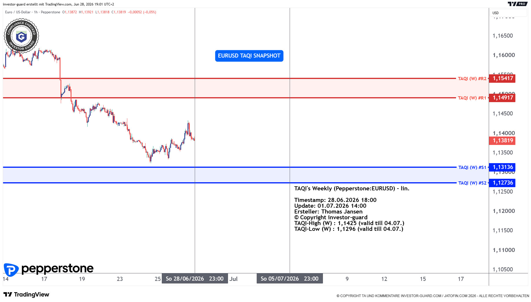 EURUSD CFD von Pepperstone im Wochenchart