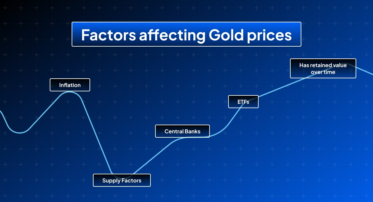 Graph illustrating factors affecting gold prices, including inflation, supply factors, central banks, and ETFs, with a focus on value retention.