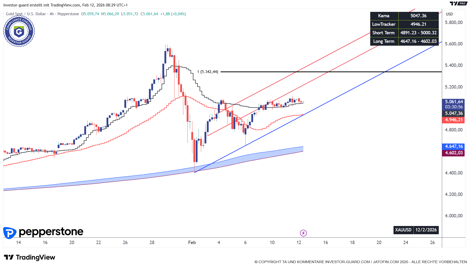 GOLD (XAUUSD) sehr zaghaft...
