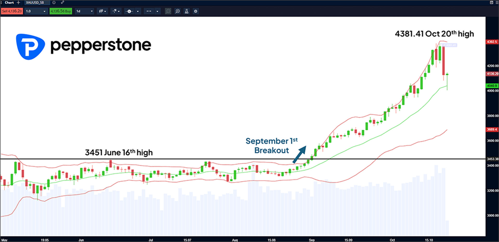Chart from Pepperstone showing a market trend from May to October. Key points: June 16th high at 3451, September 1st breakout, and October 20th high at 4381.41. The chart shows a steady rise with candlesticks, moving average lines, and volume bars, conveying a bullish trend.