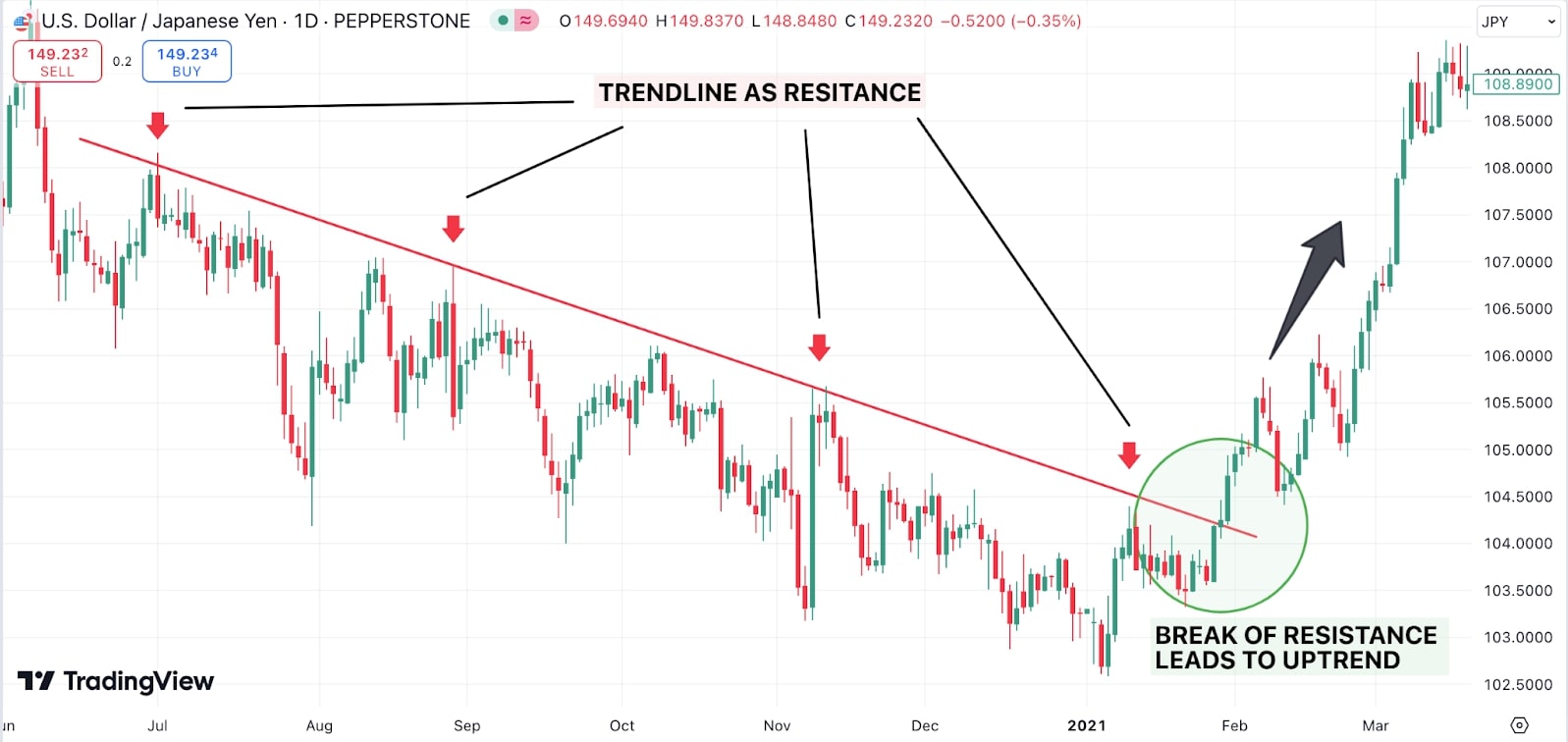 Trendline resistance chart