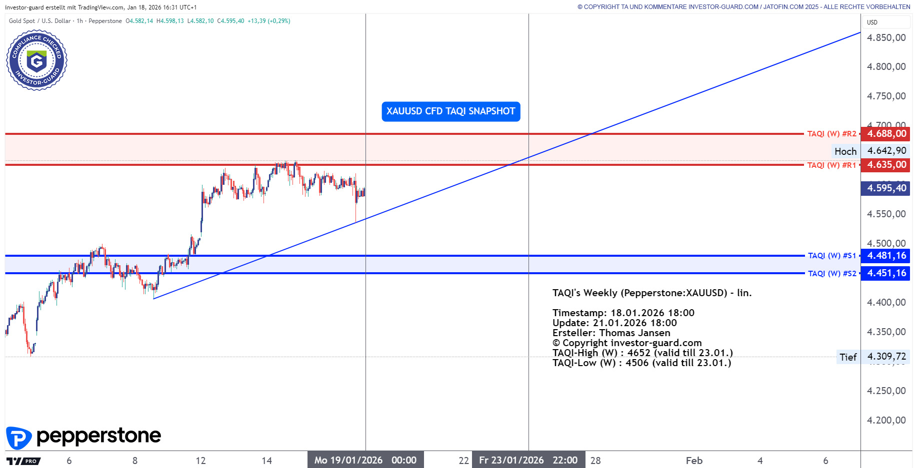 XAUUSD CFD von Pepperstone im Wochenchart
