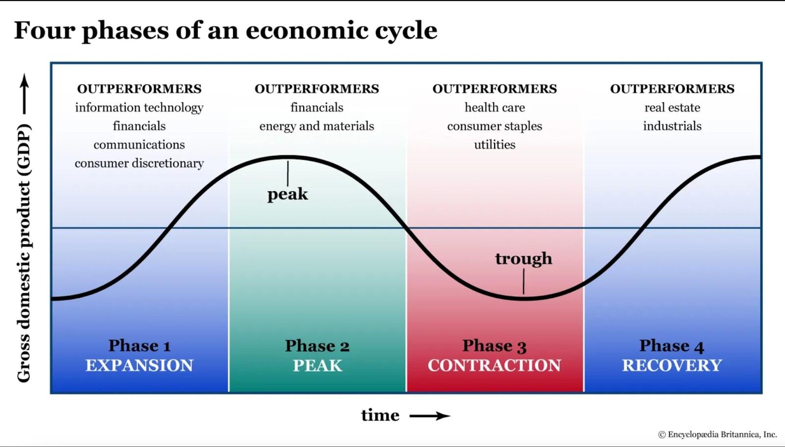 Economic cycles explained in graph