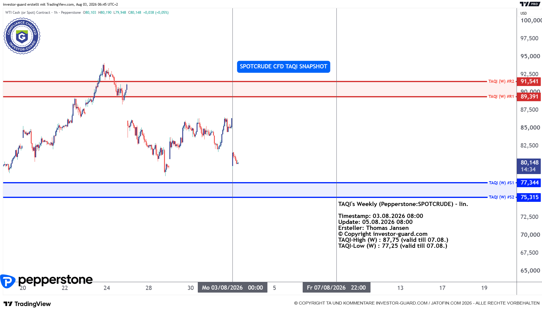 Crude Oil CFD von Pepperstone im Wochenchart