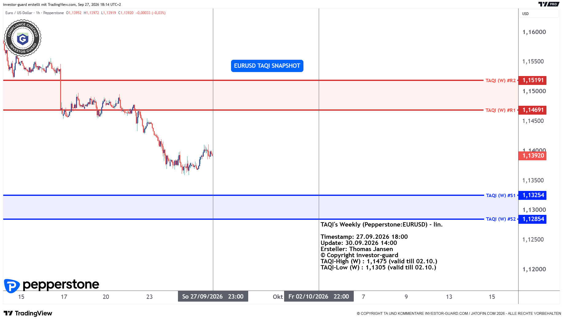 EURUSD CFD von Pepperstone im Wochenchart