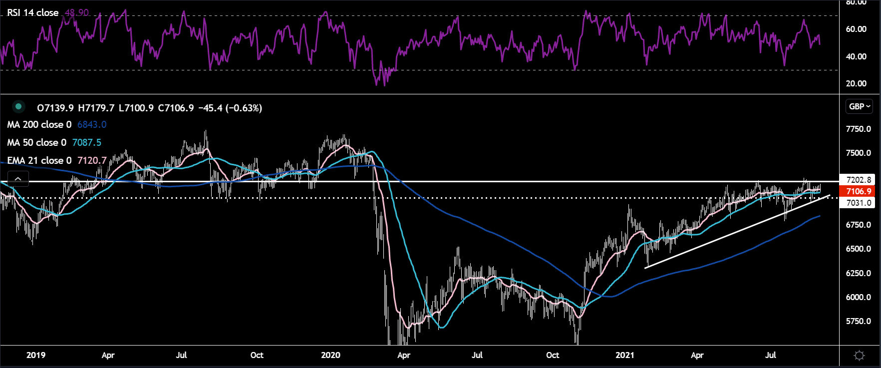 Put the FTSE100 on the radar