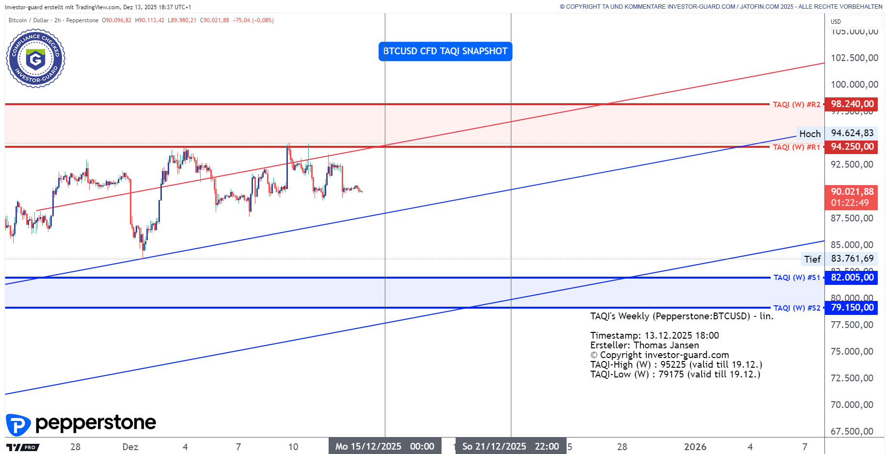 BTCUSD CFD von Pepperstone im Wochenchart