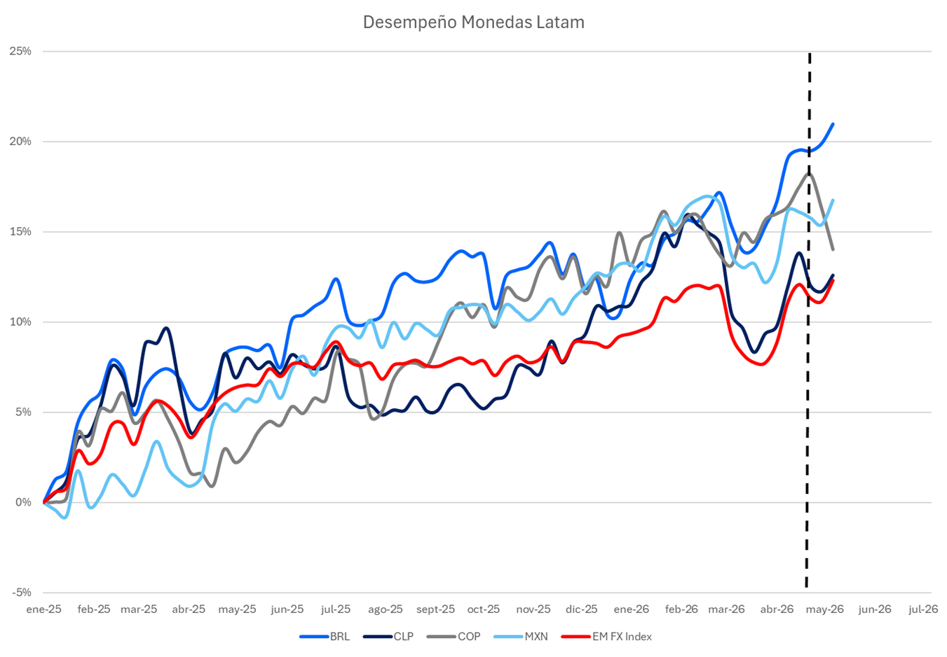 Desempeño_monedas_latam_1205.png
