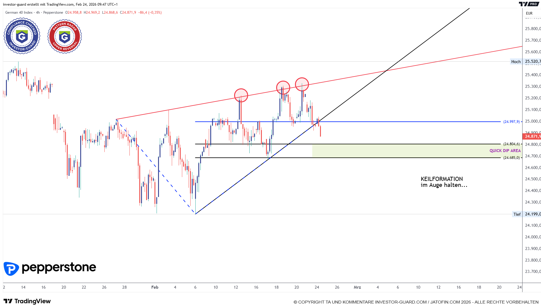 DAX attackiert untere Keilgrenze