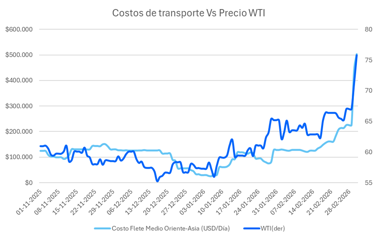 costos_de_transporte_vs_precio_wti.png