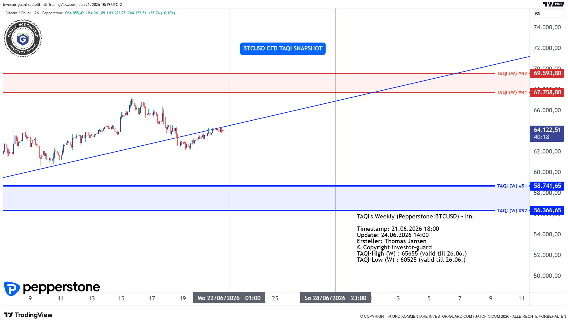 BTCUSD CFD von Pepperstone im Wochenchart
