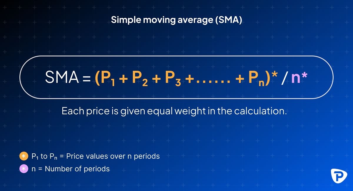 Illustration explaining Simple Moving Average (SMA) formula, detailing equal weight of price values over specified periods.jpg