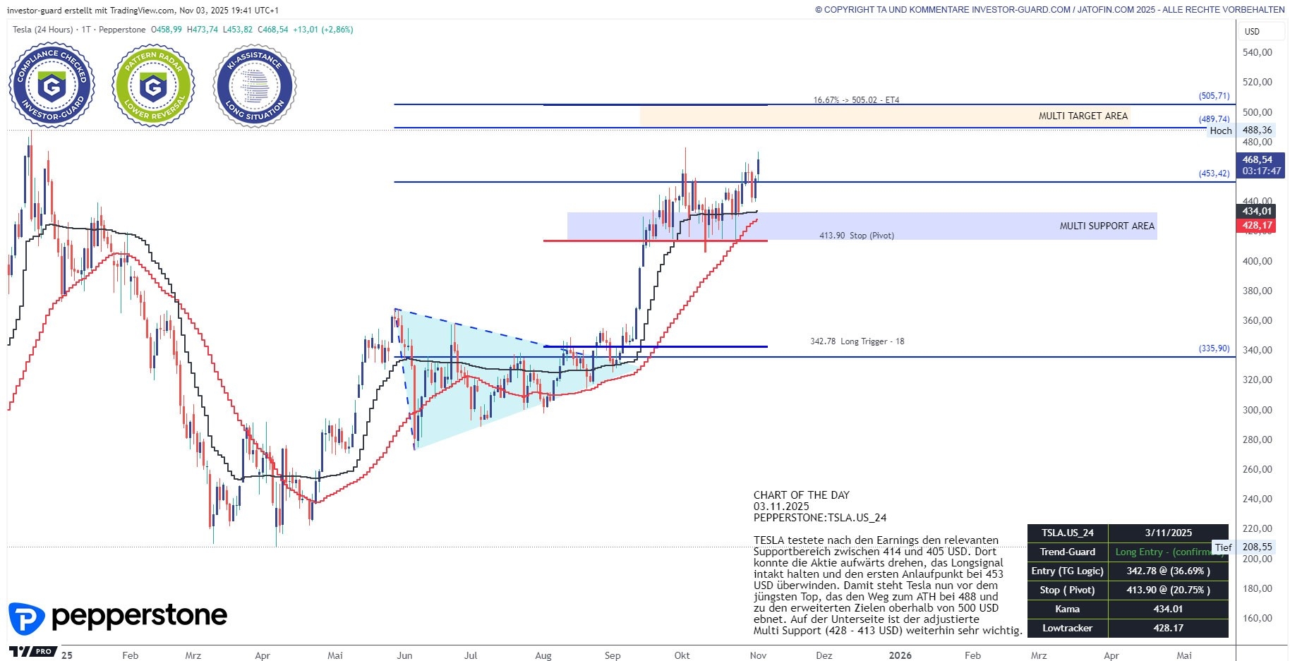 TESLA läuft in Richtung relevanter Tops