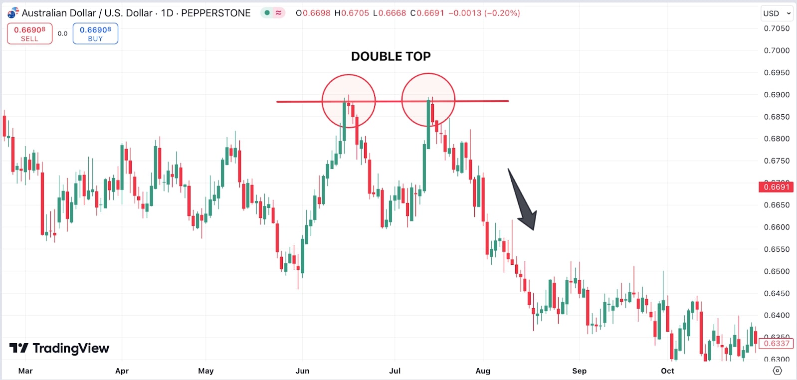 double tops chart example