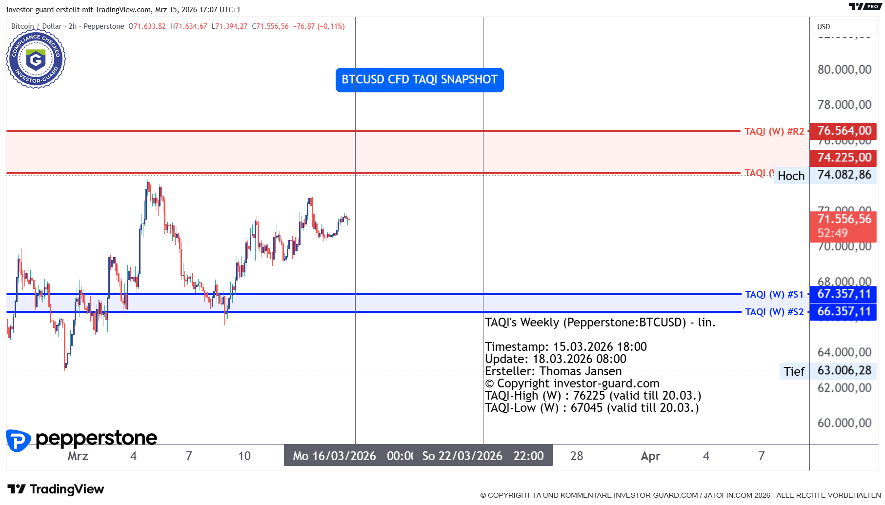 BTCUSD CFD von Pepperstone im Wochenchart