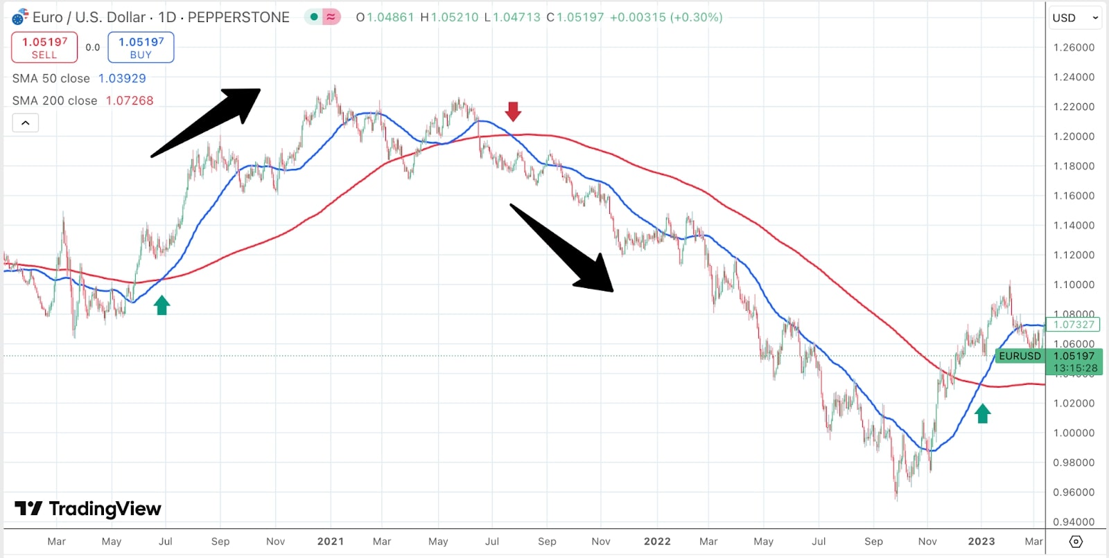 Line chart of EuroUSD exchange rates showing SMA 50 (blue) and SMA 200 (red) with buysell indicators and current price displayed.jpg