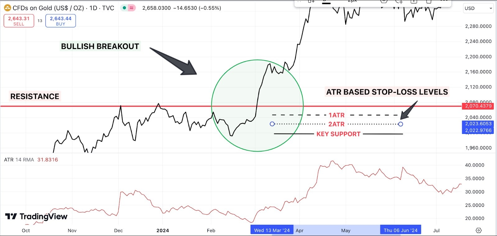 bullish breakout stop loss positioning