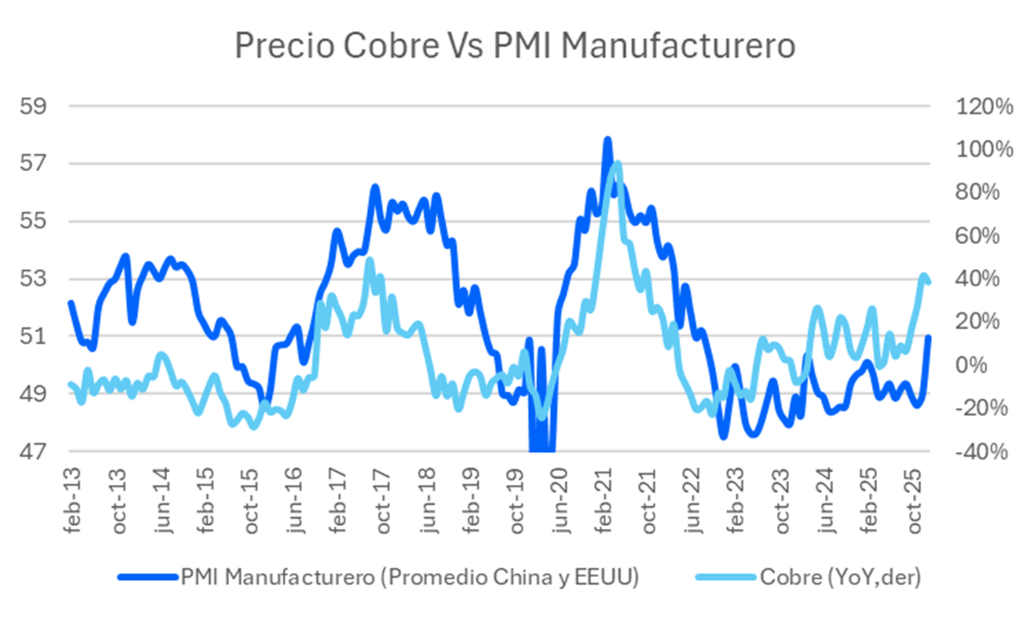 precio_cobre_vs_PMI_manu.png