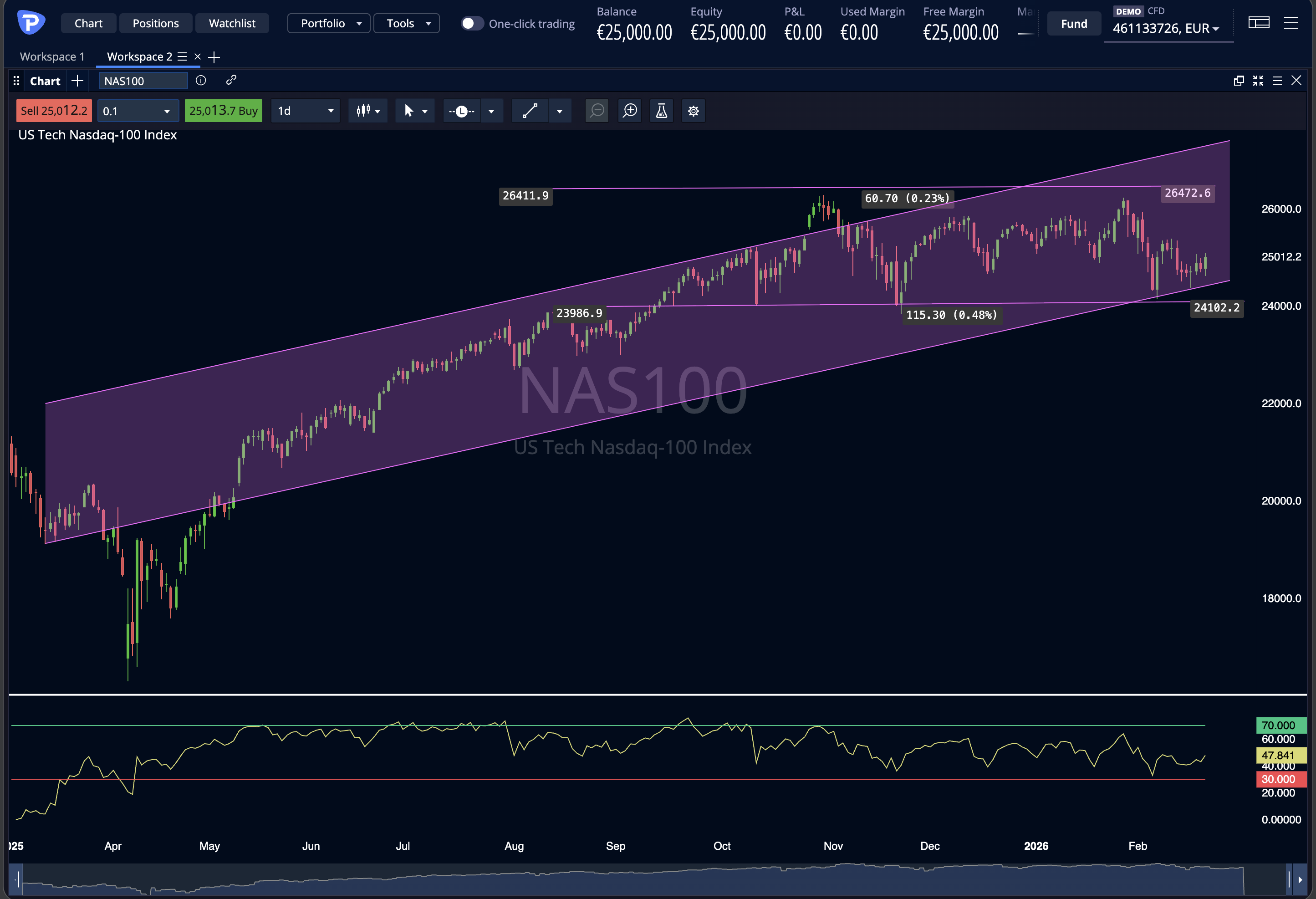 Nasdaq 21 02 2026